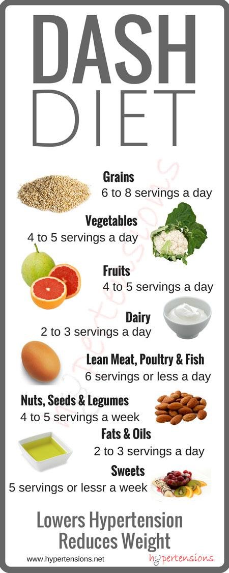 dash diet infographic